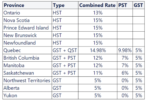 Canada tax rates 